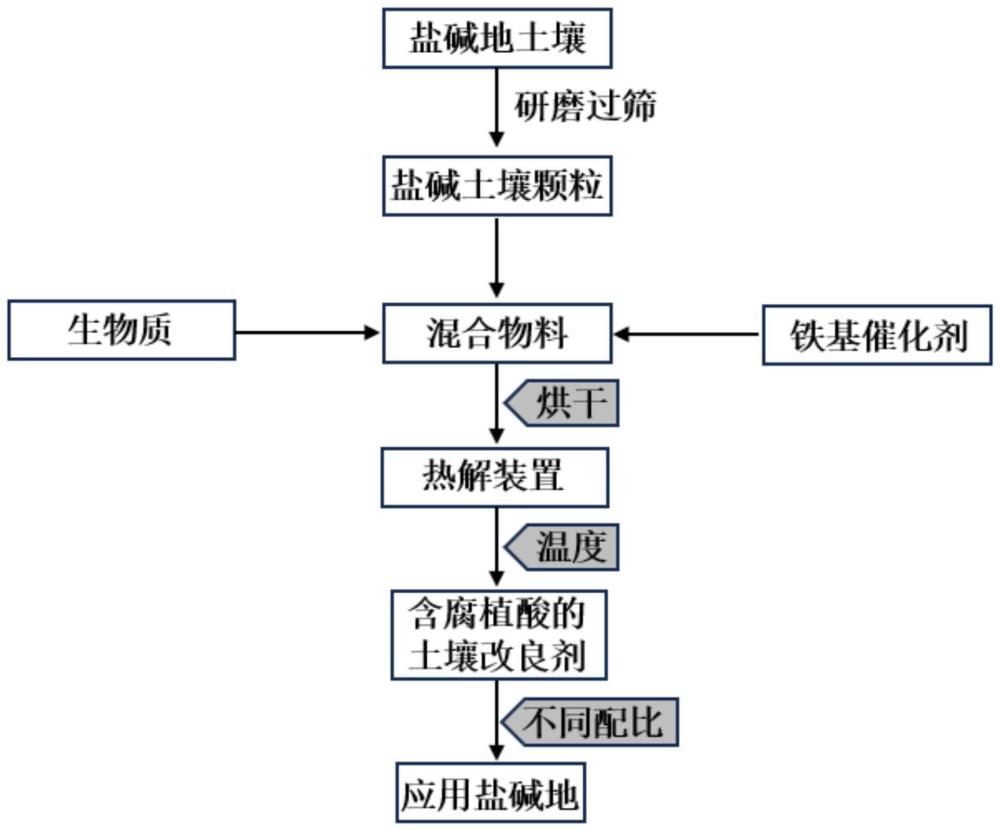 一种盐碱土协同生物质催化热解制备的盐碱地改良剂及其制备方法与应用