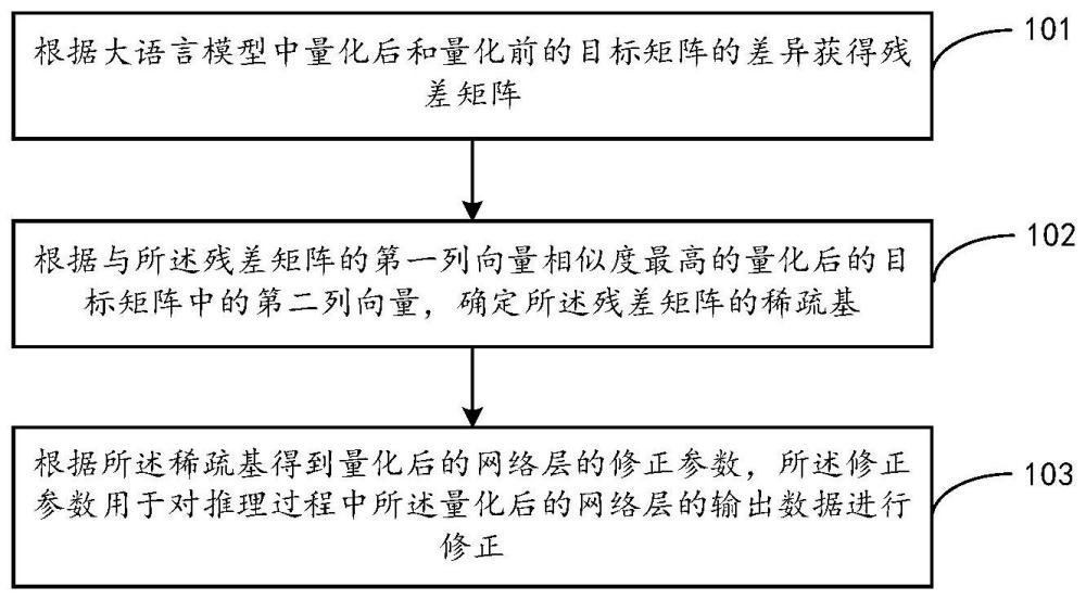 大语言模型的优化方法、装置、设备、介质及计算机程序产品与流程