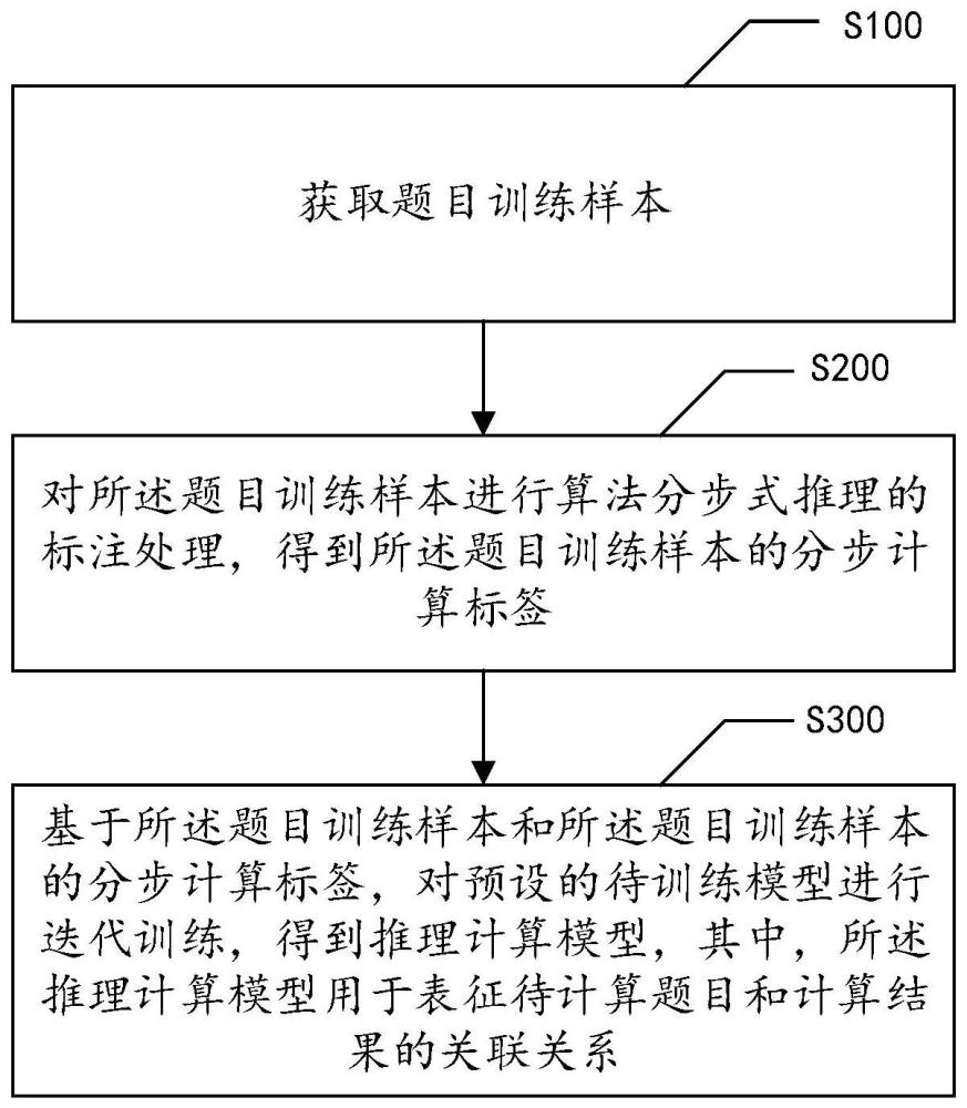 基于大语言模型的推理计算方法、装置、设备及存储介质与流程