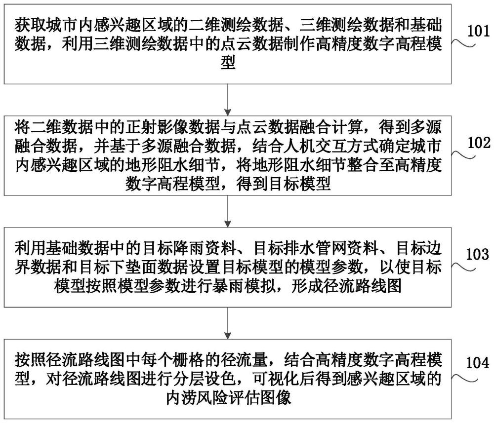 城市内涝风险评估方法、装置、计算机设备及存储介质与流程