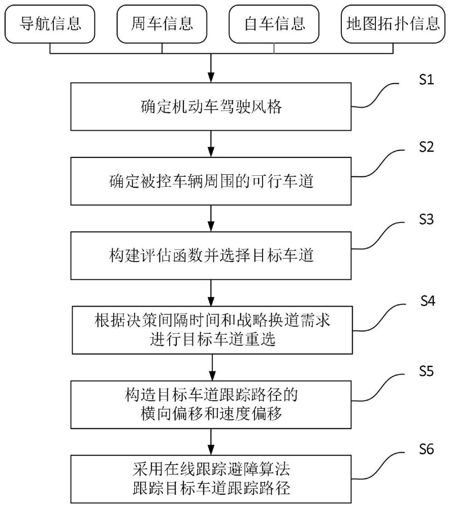 一种结构化道路机动车微观交通行为的建模方法