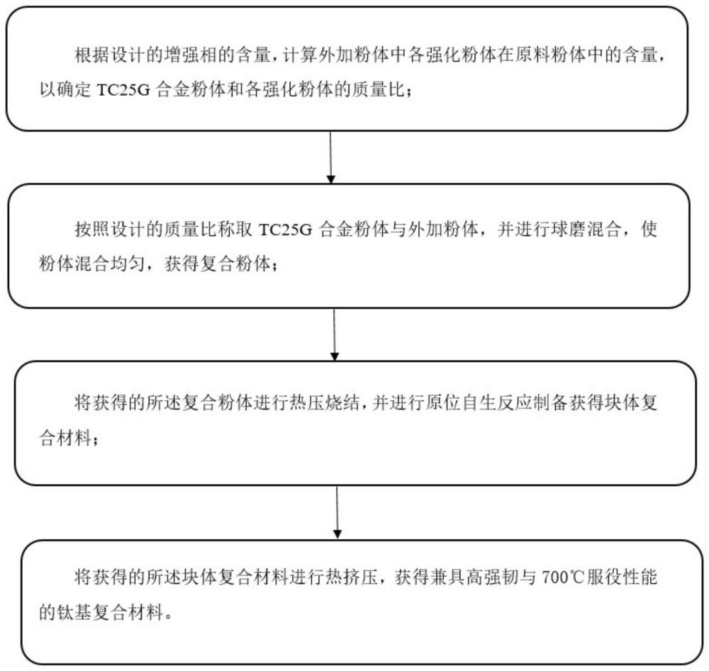 一种兼具高强韧与700℃服役性能的钛基复合材料制备方法