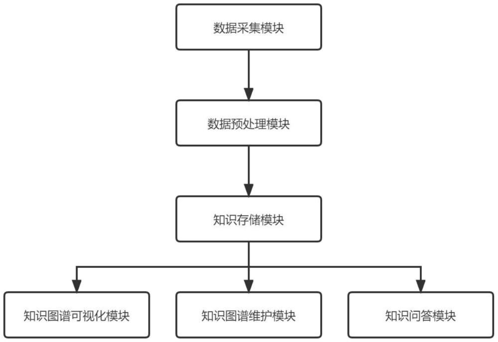 领域词汇增强的知识图谱问答系统及方法