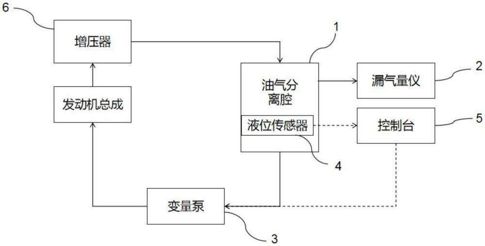 一种发动机总成增压器漏气量测试装置的制作方法