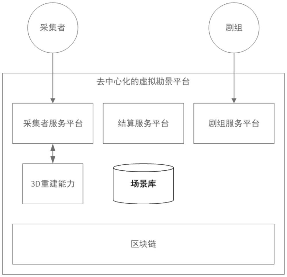 一种去中心化的虚拟勘景平台的制作方法