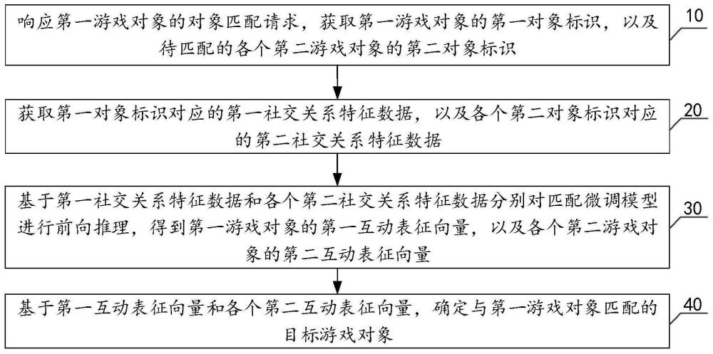 游戏对象匹配方法、装置、电子设备和计算机存储介质与流程