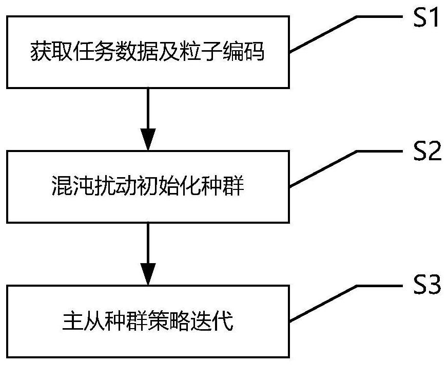 一种面向工业云的工作流任务调度方法