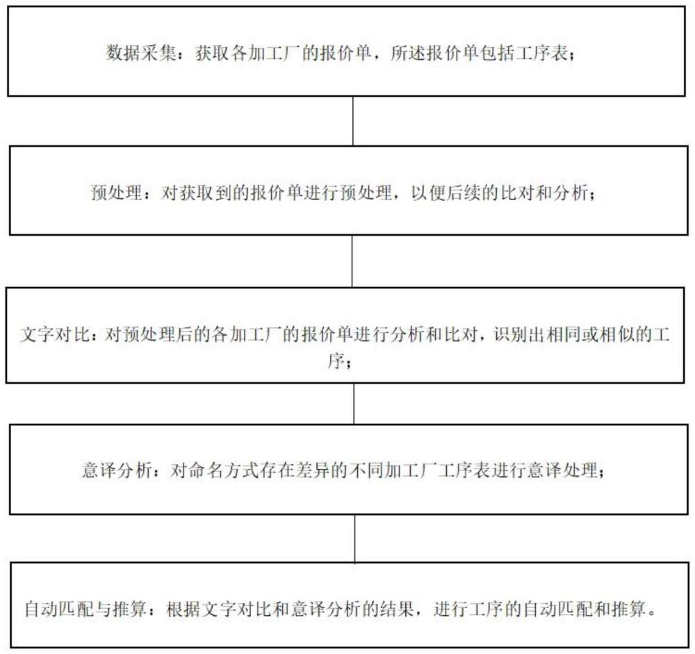 一种自动工艺分析对比方法及装置与流程