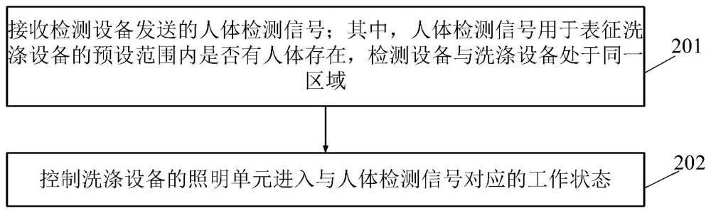 洗涤设备的控制方法、装置、电子设备、双洗站及介质与流程