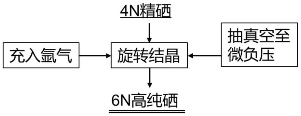 一种6N硒的制备方法