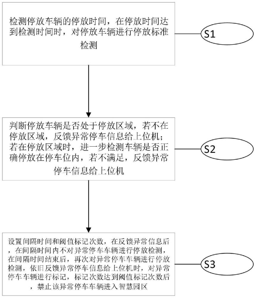 一种智慧园区管理方法及系统与流程