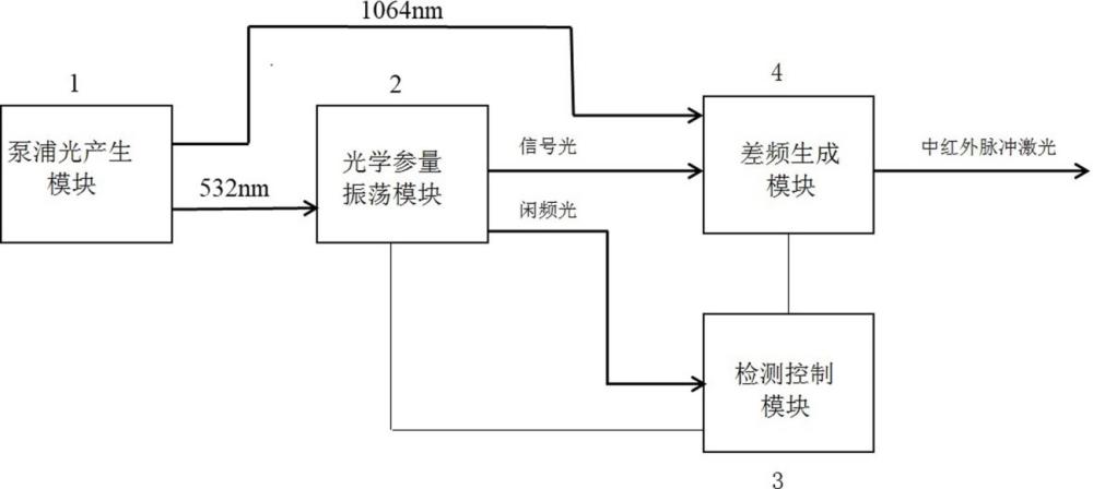 中红外激光光源