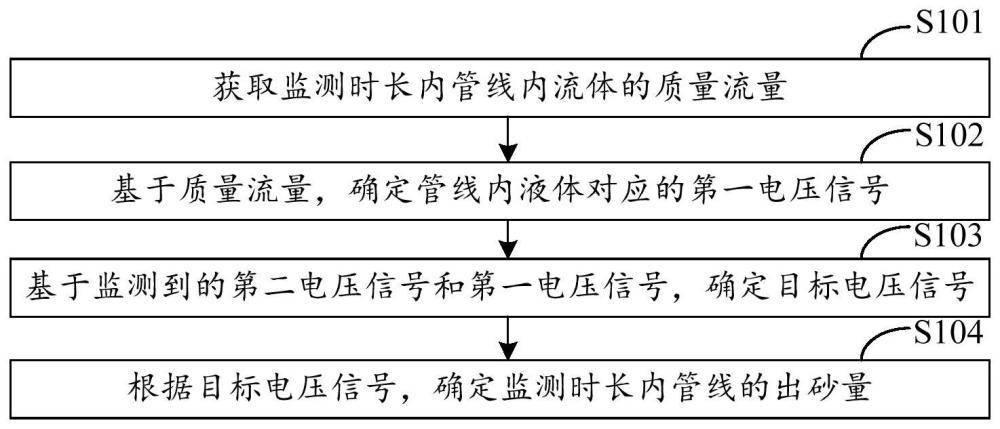 出砂量监测方法、装置、电子设备及计算机存储介质