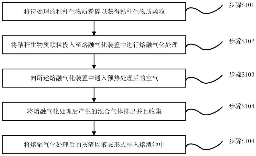 一种秸秆生物质熔融气化方法以及系统与流程