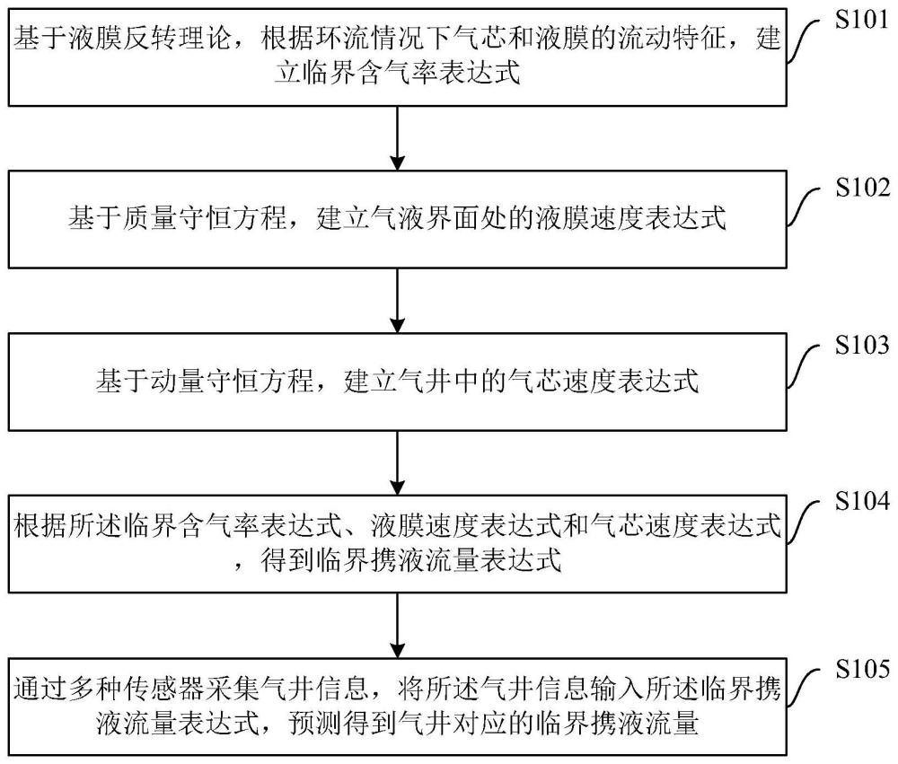 一种气井临界携液流量的预测方法、装置和计算机设备