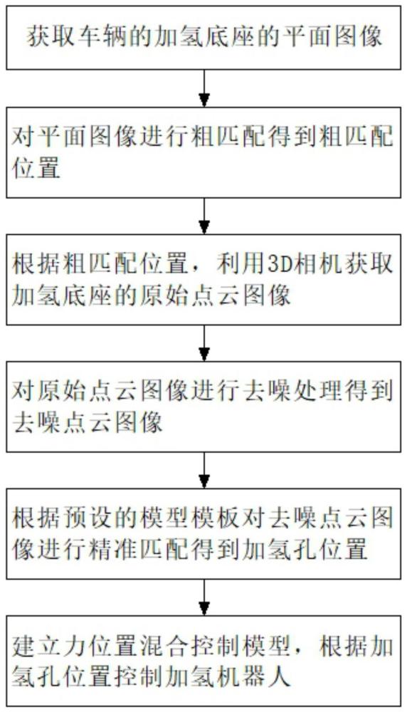 加氢机器人的控制方法与流程