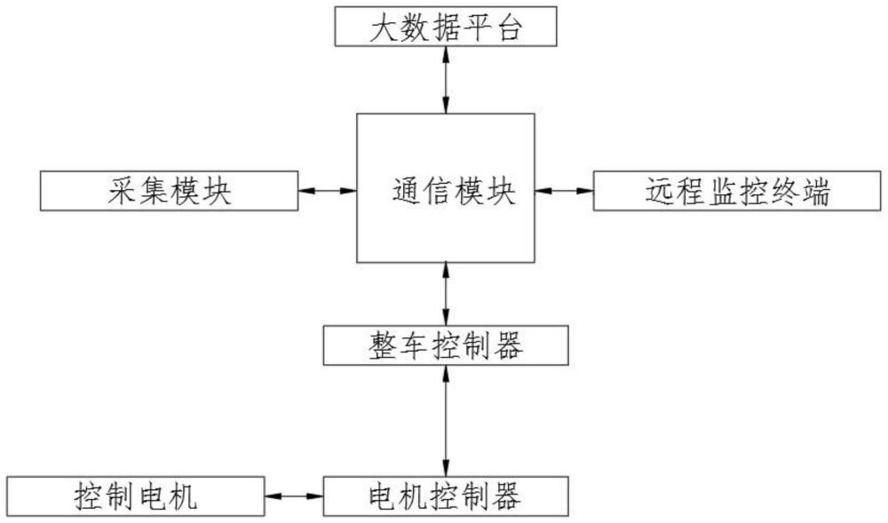 一种根据客流实时调节扭矩的客车智能控制系统的制作方法