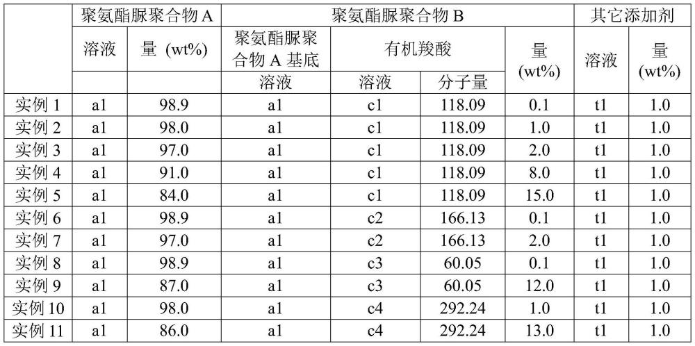 聚氨酯脲弹性纤维及其生产方法与流程