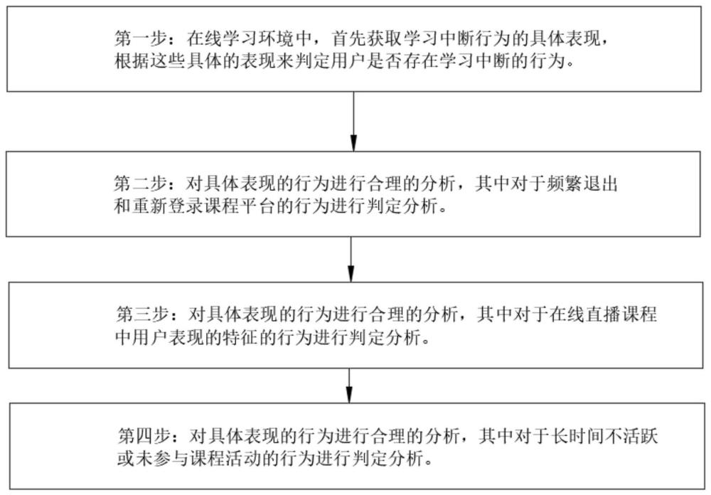 在线学习环境中的学习中断行为分析方法