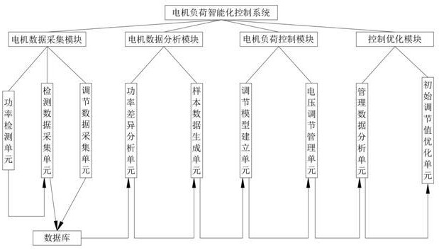 一种基于大数据的电机负荷智能化控制系统及方法与流程