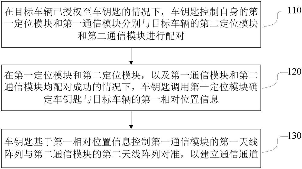 无线通信方法、无线通信装置、车辆以及存储介质与流程