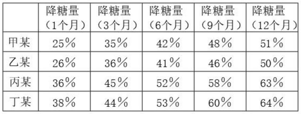 一种辅助降血糖的营养组合制品及其应用的制作方法