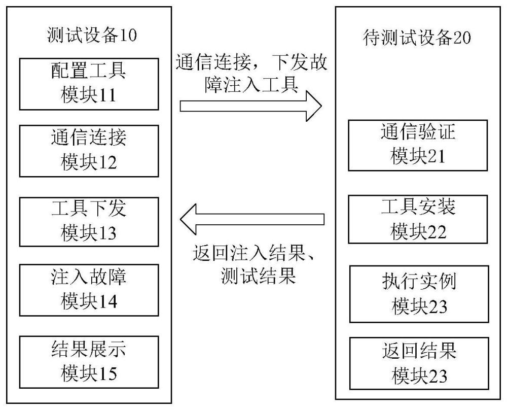 一种故障注入测试方法、测试设备和测试系统与流程