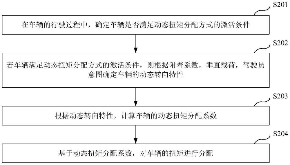 车辆的扭矩分配方法、装置、设备及存储介质与流程