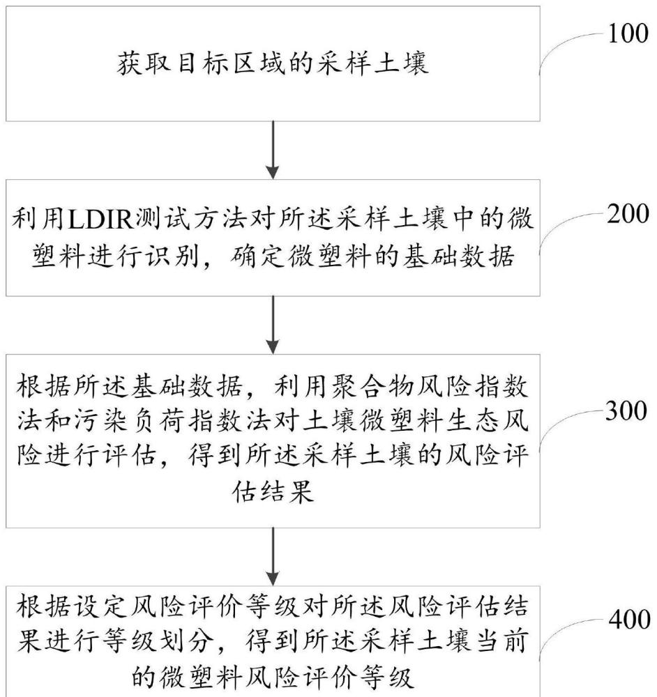 针对土壤微塑料的生态风险评估方法、系统、设备及介质