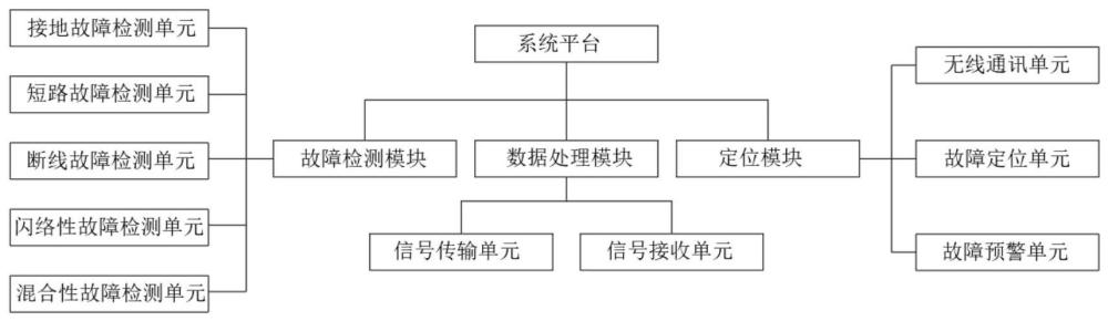 一种配网电缆故障检测及精准定位系统的制作方法