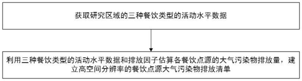 一种基于互联网大数据的餐饮点源大气污染物排放核算方法