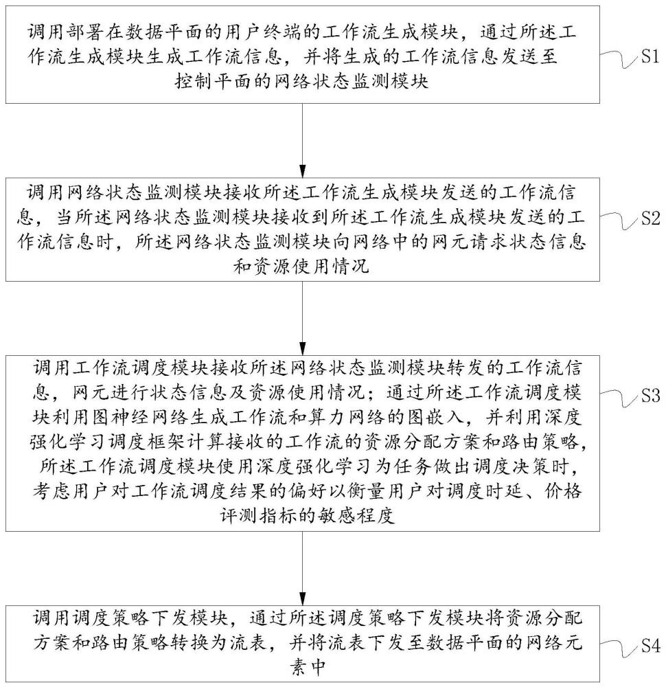 基于图神经网络的算力网络工作流调度方法及装置