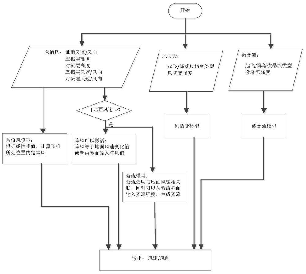 一种飞行仿真的大气环境模拟方法与流程