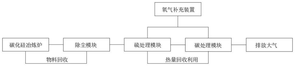 一种基于碳化硅炼用冶炼炉烟尘处理系统的制作方法