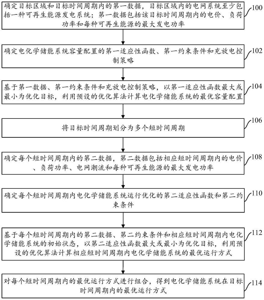 电化学储能系统容量配置和运行方式的优化方法及装置与流程