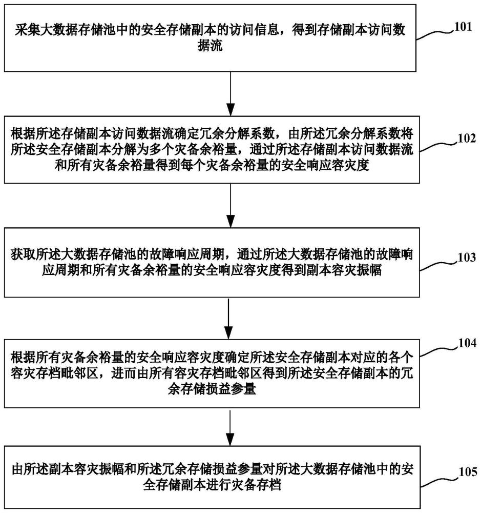 一种大数据安全存储方法、系统、设备及存储介质