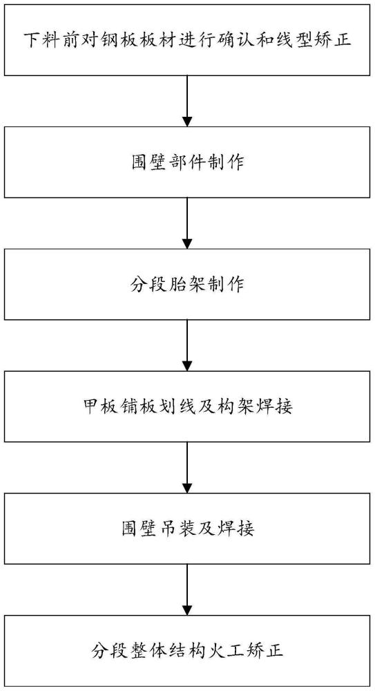 一种船体上层建筑分段建造工艺的制作方法