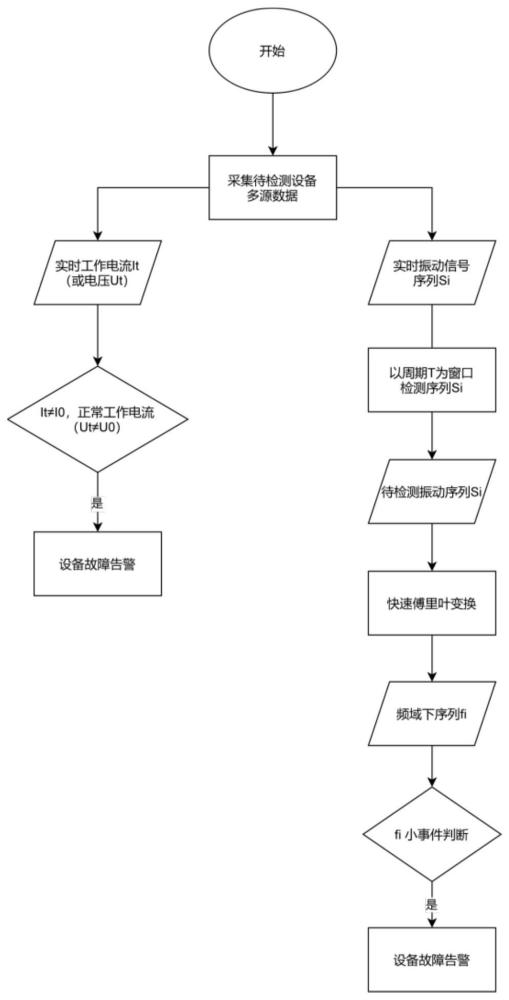 基于概率统计的设备故障诊断方法及系统与流程