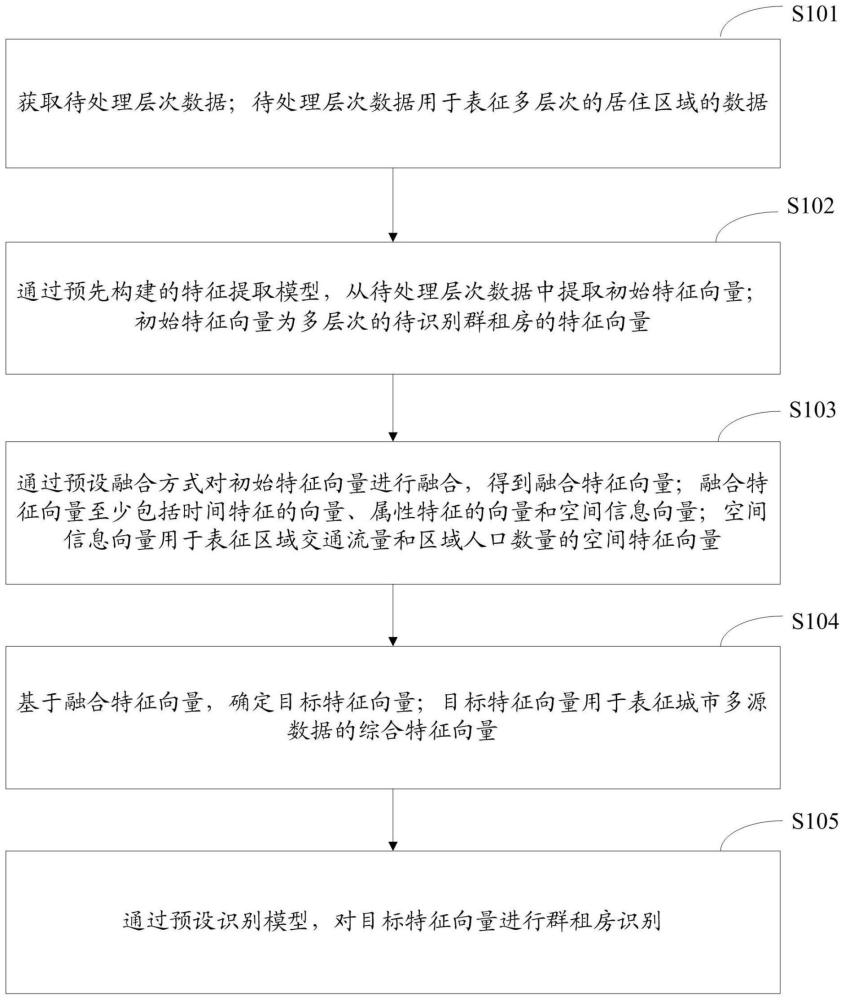 一种群租房识别方法、系统、存储介质及电子设备与流程