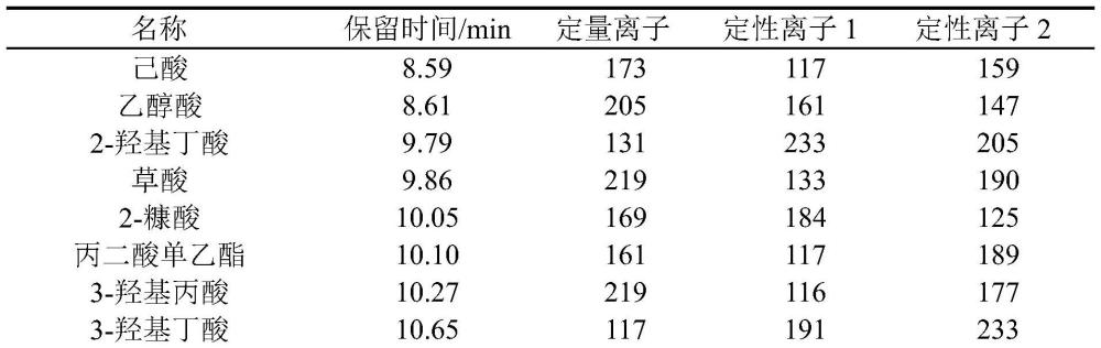 一种同时检测白酒中41种非挥发性有机酸的方法与流程