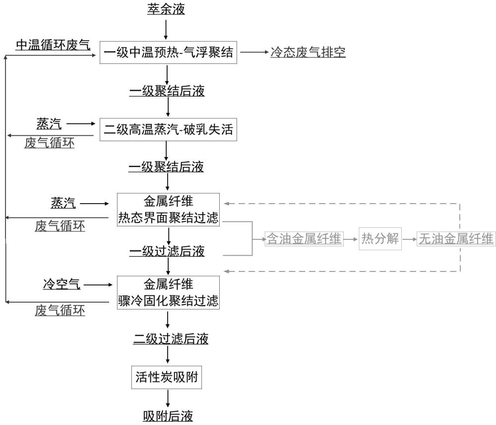 一种萃余液蒸汽除油的方法与流程