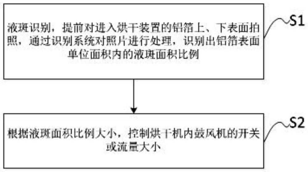 一种电子铝箔的视觉识别烘干方法及装置与流程