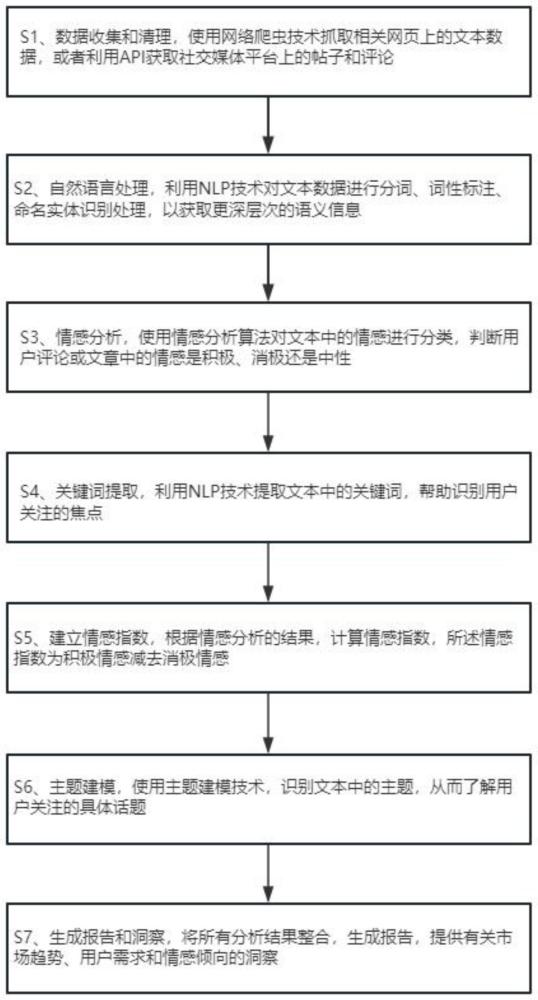 一种基于互联网的营销信息采集方法及装置