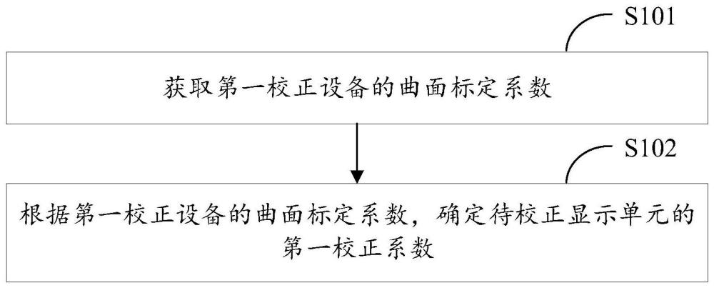 显示单元的校正方法、装置、设备、系统和可读存储介质与流程