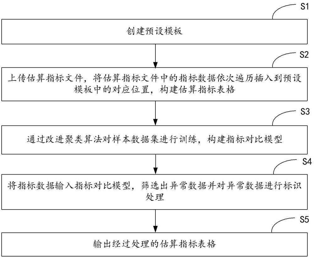 一种城轨工程投资估算指标智能处理方法及系统与流程