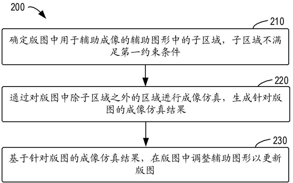 用于版图处理的方法、设备和介质与流程