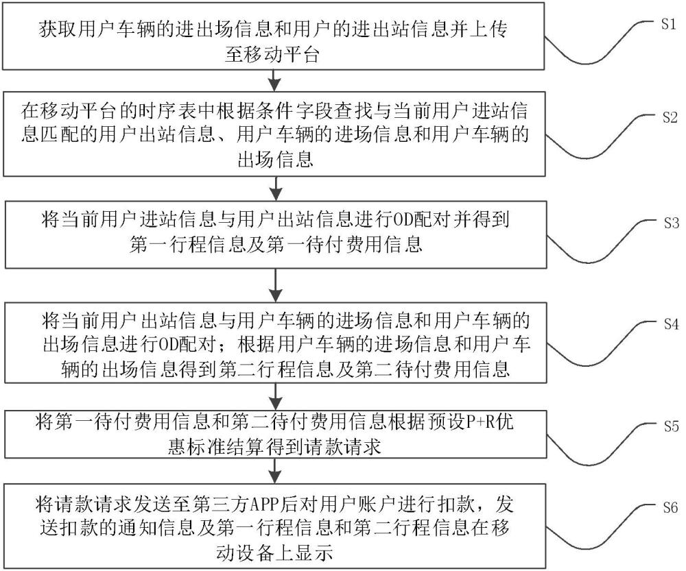 一种换乘P+R的结算方法与流程