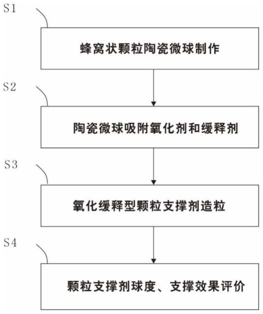 一种用于页岩气储层改造的氧化型颗粒支撑剂及制备和应用的制作方法