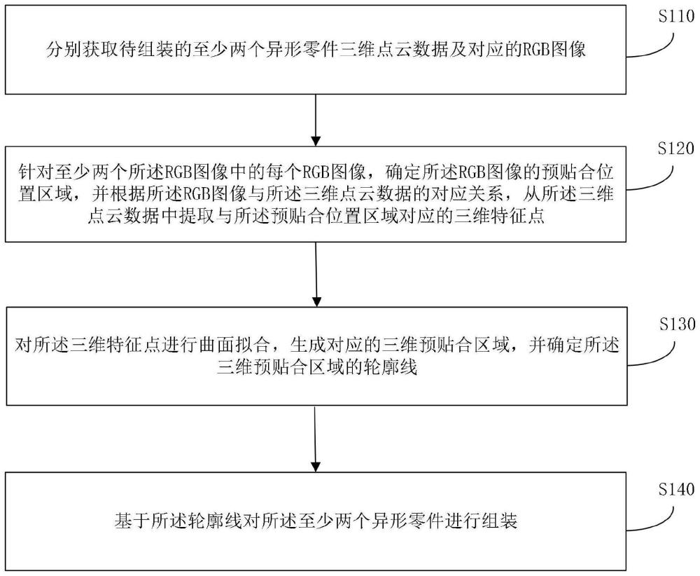 一种异形零件的贴装方法、装置、电子设备及存储介质与流程