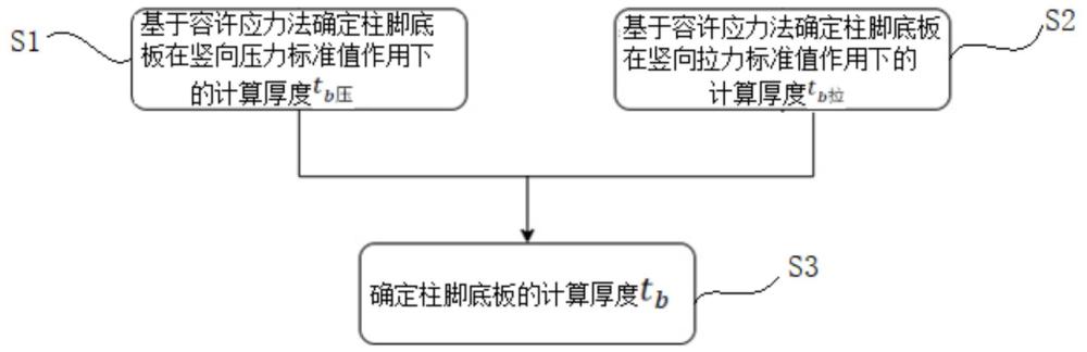 一种钢柱铰接柱脚的柱脚底板计算方法与流程